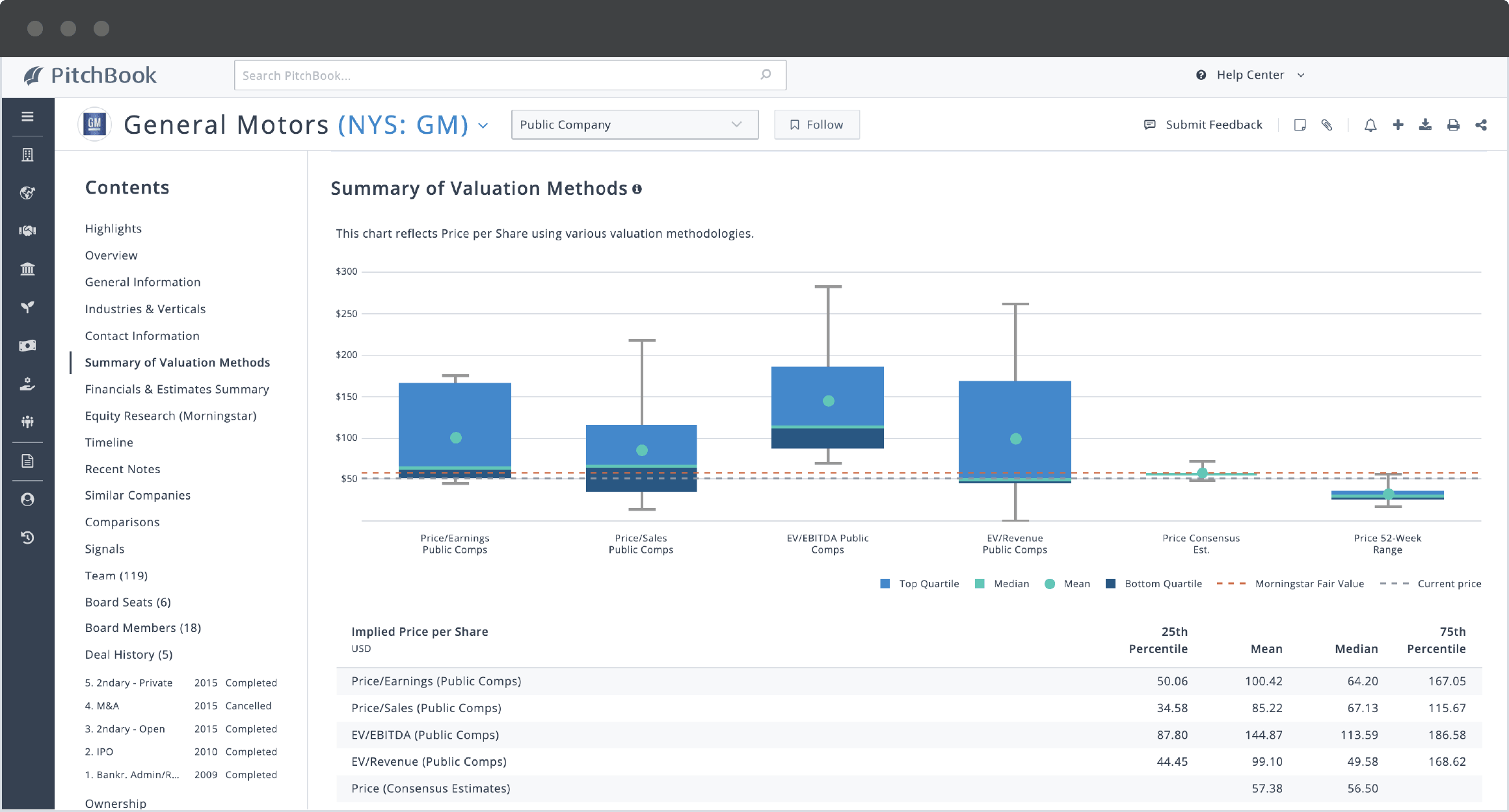 PitchBook financial data for General Motors showing summary of valuation methods, with metrics like price/earnings.