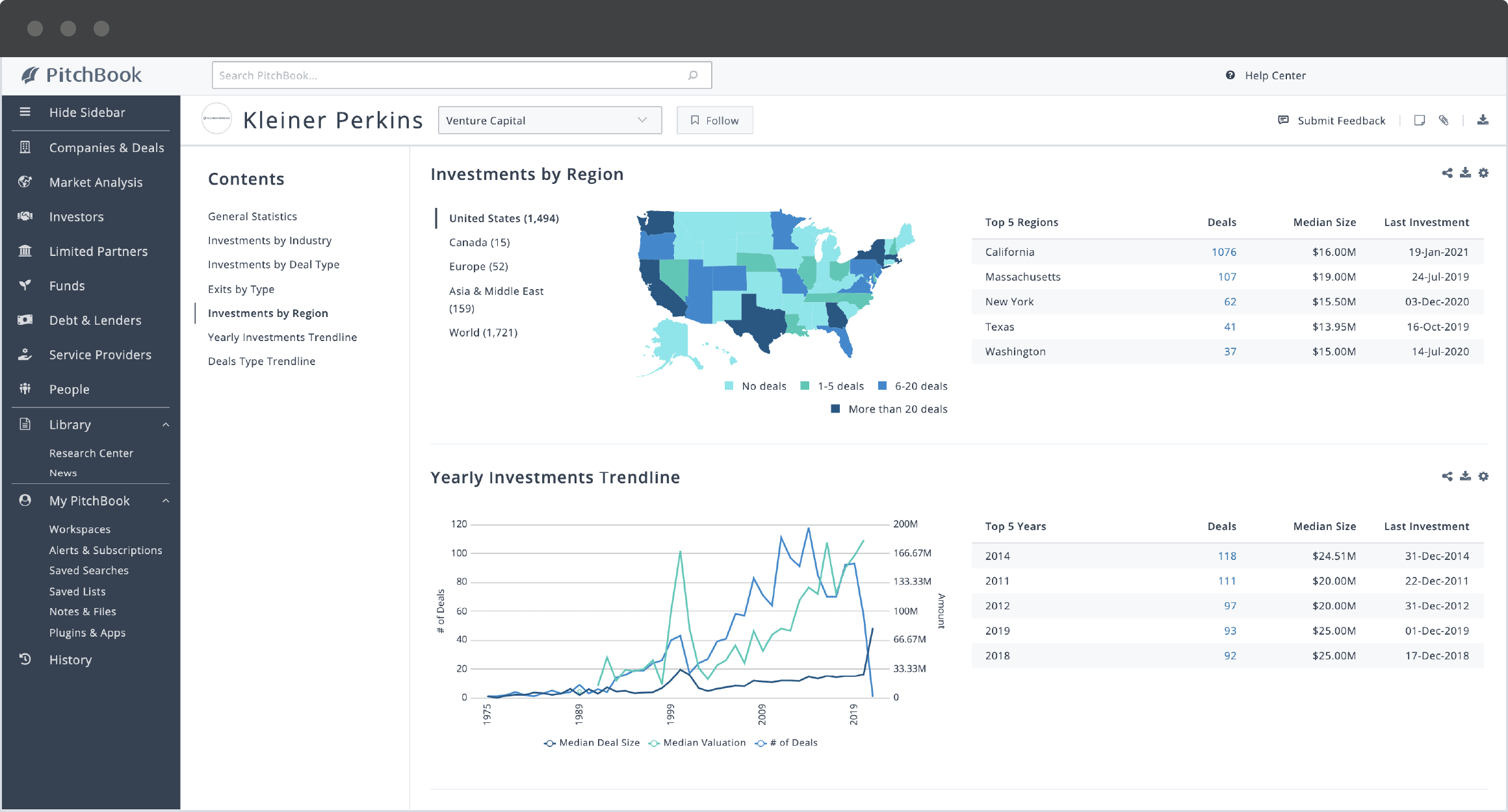 PitchBook investor profile showing Kleiner Perkins’ investments by region and yearly investments trendline.