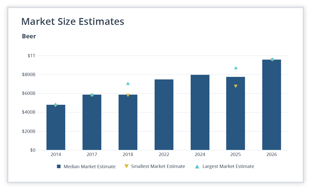 Access thousands of unique market size estimates